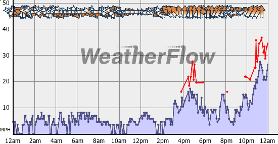 Current Wind Graph