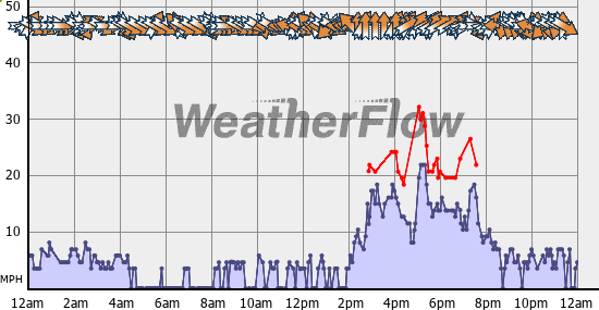 Current Wind Graph
