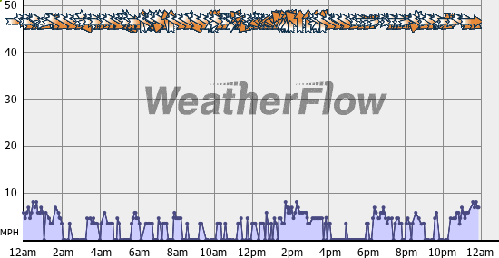 Current Wind Graph