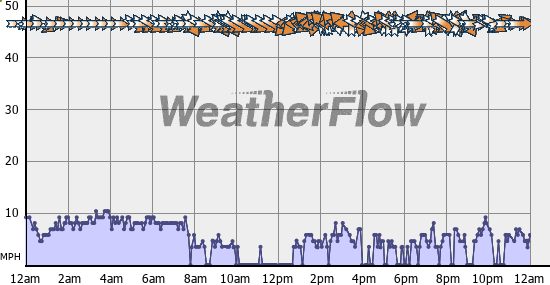Current Wind Graph