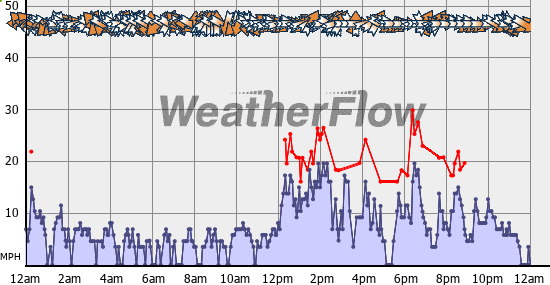 Current Wind Graph