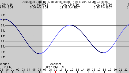 tide graph