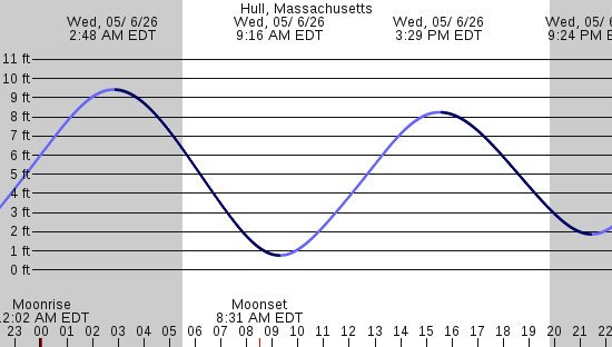 tide graph