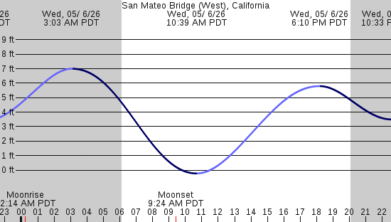 tide graph