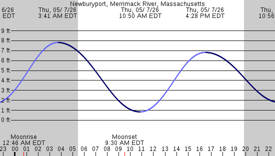 tide graph