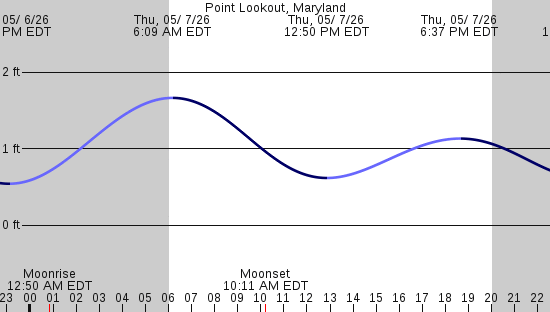 tide graph