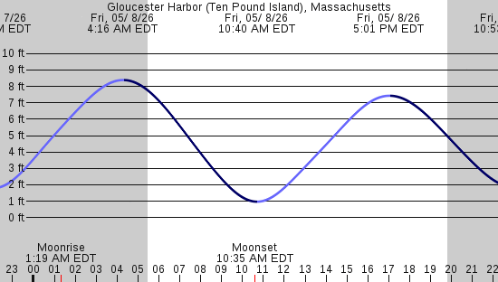 tide graph