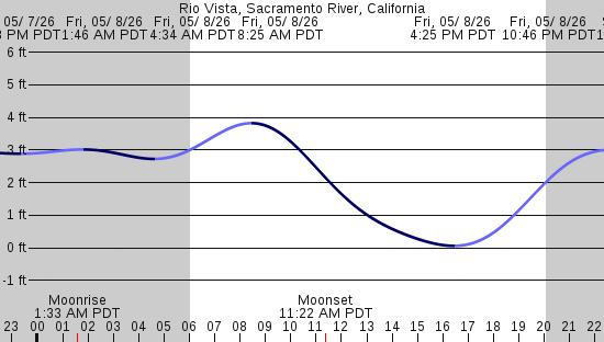 tide graph
