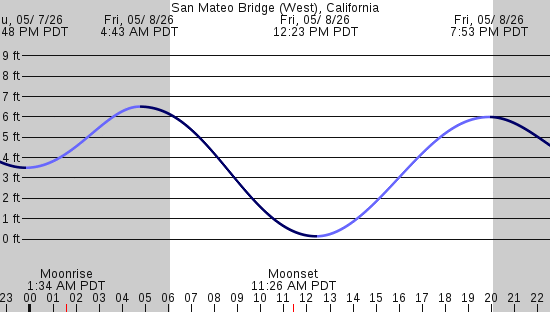 tide graph