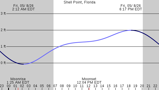 tide graph