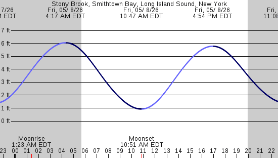 tide graph