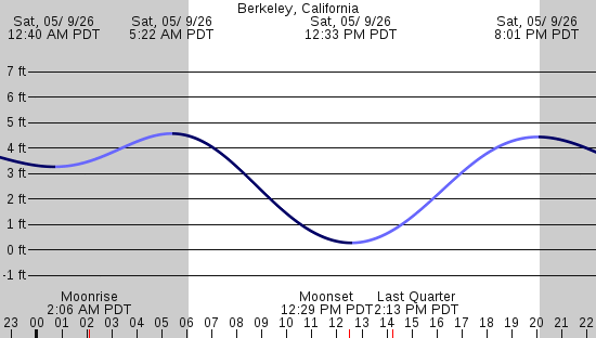 tide graph