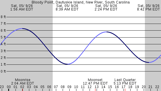 tide graph