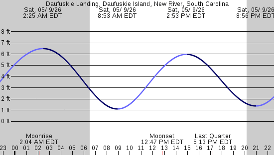 tide graph
