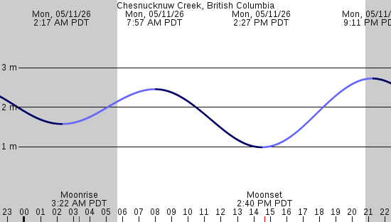tide graph