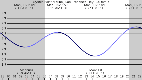 tide graph