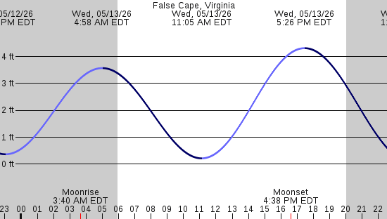 tide graph