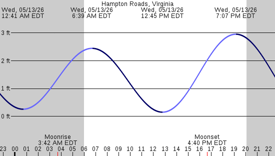 tide graph