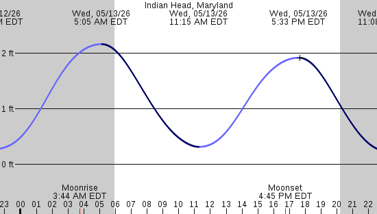 tide graph