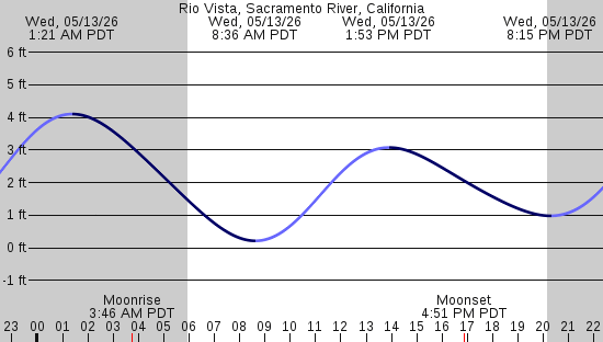 tide graph