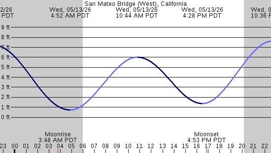 tide graph