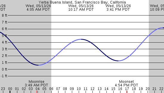 tide graph