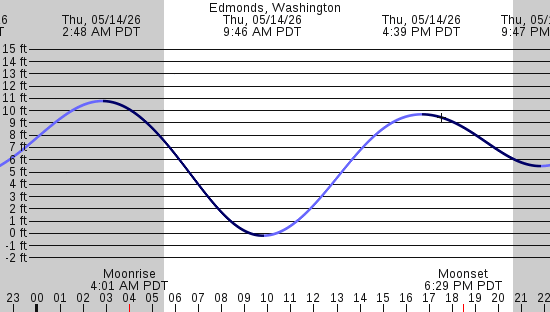 tide graph