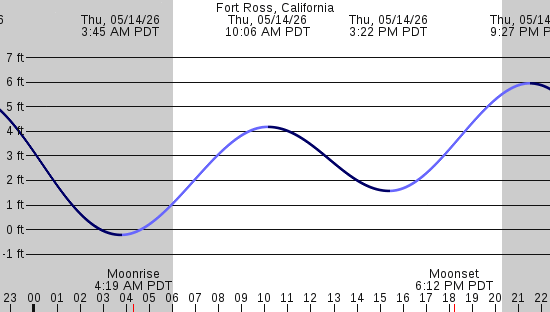 tide graph