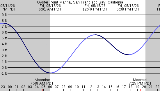 tide graph