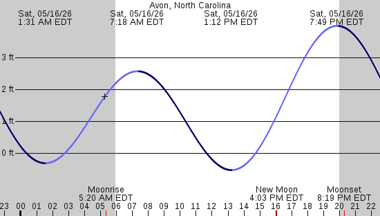 tide graph