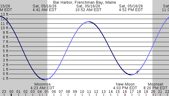 tide graph