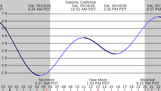 tide graph