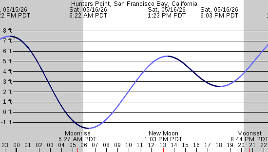 tide graph