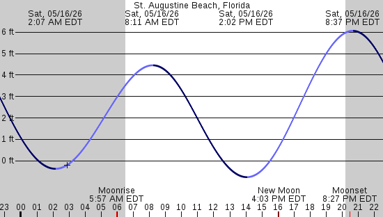 tide graph