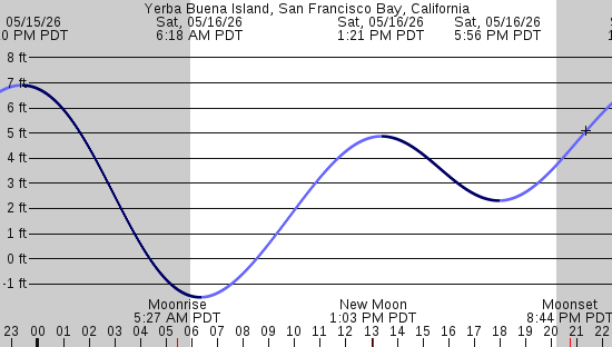 tide graph