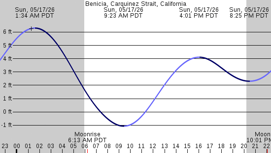 tide graph