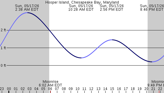 tide graph