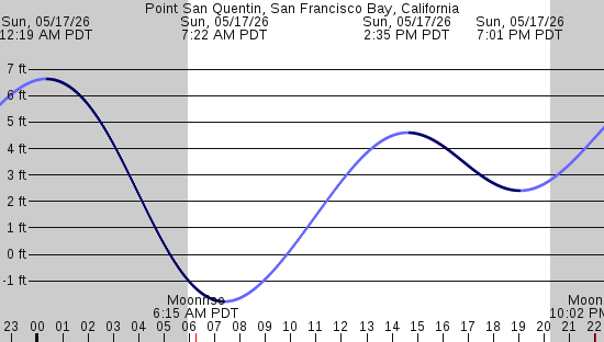 tide graph