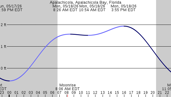 tide graph