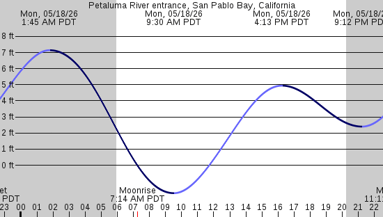 tide graph