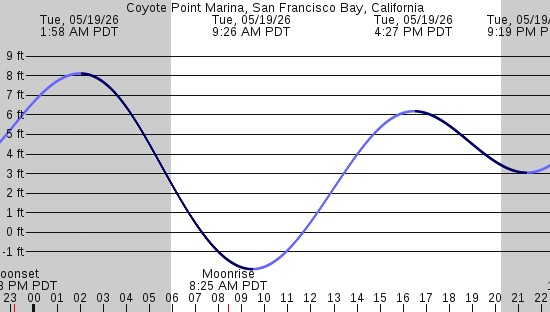 tide graph