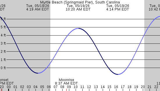tide graph