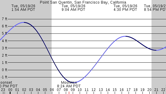 tide graph