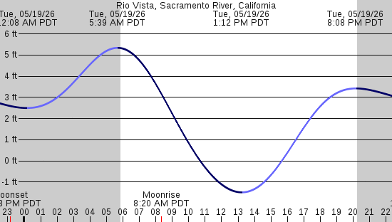 tide graph