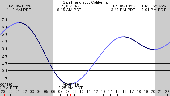 tide graph