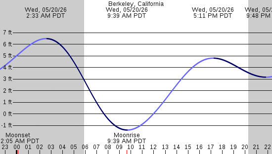 tide graph