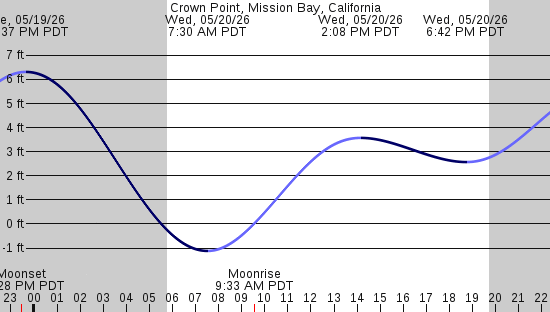 tide graph