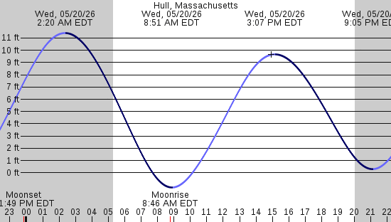 tide graph