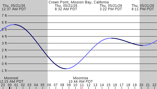 tide graph