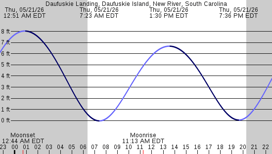tide graph